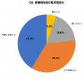 【夏前ムダ毛処理調査】カミソリ・除毛クリーム使用者 【夏前ムダ毛処理調査】カミソリ・除毛クリーム使用者