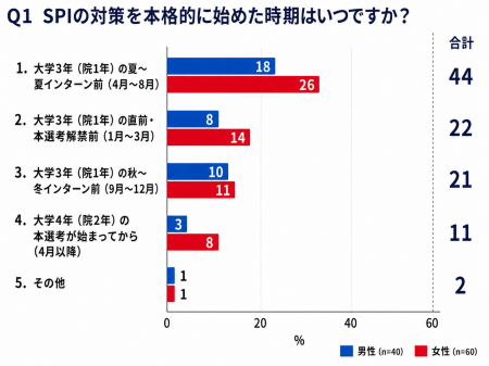 SPI対策の罠「難問を捨てる割り切り」を実践するも半 SPI対策の罠「難問を捨てる割り切り」を実践するも半