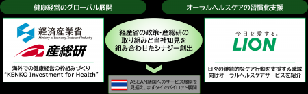 ライオン、国立研究開発法人 産業技術総合研究所や経 ライオン、国立研究開発法人 産業技術総合研究所や経