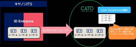 クラウド型統合ID管理サービス「ID Entrance」の機能 クラウド型統合ID管理サービス「ID Entrance」の機能
