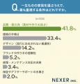 一生ものの家具を選ぶ条件、1位は「品質・耐久性」。 一生ものの家具を選ぶ条件、1位は「品質・耐久性」。