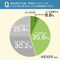 一生ものの家具を選ぶ条件、1位は「品質・耐久性」。 一生ものの家具を選ぶ条件、1位は「品質・耐久性」。