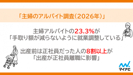 マイナビ、「主婦のアルバイト調査(2026年)」を発表 マイナビ、「主婦のアルバイト調査(2026年)」を発表