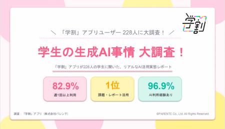 生成AIを「週1回以上」使う学生が8割超。一方で、約半 生成AIを「週1回以上」使う学生が8割超。一方で、約半