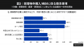 約7割の人が新築物件の価格を「高い」と実感、住まい 約7割の人が新築物件の価格を「高い」と実感、住まい