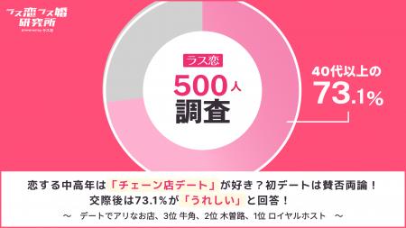 【ラス恋500人調査】恋する中高年はチェーン店が好き 【ラス恋500人調査】恋する中高年はチェーン店が好き