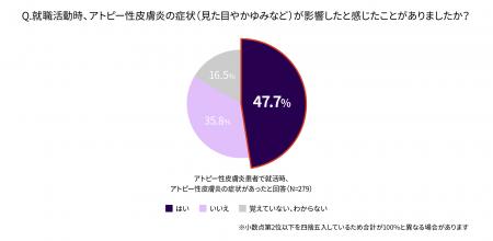 サノフィ、「アトピー性皮膚炎患者と就労」白書を公開 サノフィ、「アトピー性皮膚炎患者と就労」白書を公開