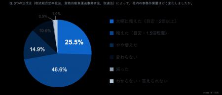 <物流業界における法改正対応・契約業務の実態調査> <物流業界における法改正対応・契約業務の実態調査>