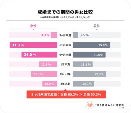 「男性が追う時代」から「女性も動く時代」へ。成婚女 「男性が追う時代」から「女性も動く時代」へ。成婚女