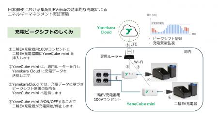 集配用EV二輪車両の効率的な充電によるエネルギーマネ 集配用EV二輪車両の効率的な充電によるエネルギーマネ