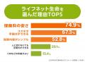 ライフネット生命、物価高騰時代に選ばれる「保険料の ライフネット生命、物価高騰時代に選ばれる「保険料の