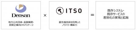 電算、ITSOとAI事業に関する資本業務提携契約を締結 電算、ITSOとAI事業に関する資本業務提携契約を締結
