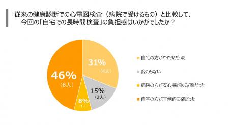 【インサイト調査】 在宅型心電図検査を体験した92.3 【インサイト調査】 在宅型心電図検査を体験した92.3