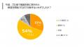 【インサイト調査】 在宅型心電図検査を体験した92.3 【インサイト調査】 在宅型心電図検査を体験した92.3
