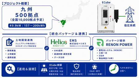 RENON POWER、九州エリア500拠点規模の低圧系統用蓄電 RENON POWER、九州エリア500拠点規模の低圧系統用蓄電