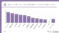 入社1ヶ月で、26卒新入社員の56.9%が「転職」を意識。 入社1ヶ月で、26卒新入社員の56.9%が「転職」を意識。