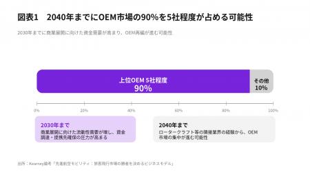 先進航空モビリティ市場、2040年までに主要プレイヤー 先進航空モビリティ市場、2040年までに主要プレイヤー