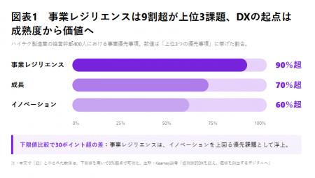 67%がDX投資を拡大へ、成熟度評価から価値創出へ【A. 67%がDX投資を拡大へ、成熟度評価から価値創出へ【A.