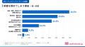 【“読書欲”の実態調査】本を読みたいのに読めない人は 【“読書欲”の実態調査】本を読みたいのに読めない人は