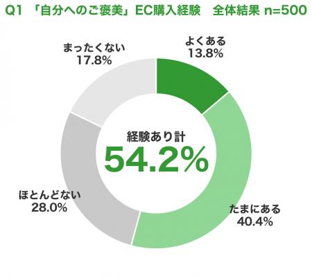 EC利用者の54.2%、「2人に1人」が自分へのご褒美買い EC利用者の54.2%、「2人に1人」が自分へのご褒美買い