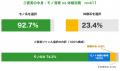 EC利用者の54.2%、「2人に1人」が自分へのご褒美買い EC利用者の54.2%、「2人に1人」が自分へのご褒美買い