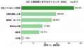 EC利用者の54.2%、「2人に1人」が自分へのご褒美買い EC利用者の54.2%、「2人に1人」が自分へのご褒美買い
