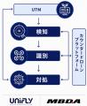 テラドローンの子会社Unifly、欧州最大級の防衛企業MB テラドローンの子会社Unifly、欧州最大級の防衛企業MB
