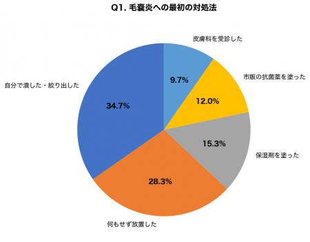 【毛嚢炎調査】自己処理後の「赤いブツブツ」に悩む人 【毛嚢炎調査】自己処理後の「赤いブツブツ」に悩む人