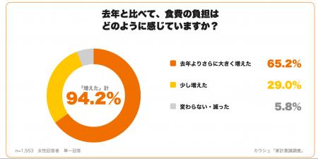 【家計意識調査】約9割が「去年より食費負担が増えた 【家計意識調査】約9割が「去年より食費負担が増えた