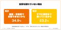 【家計意識調査】約9割が「去年より食費負担が増えた 【家計意識調査】約9割が「去年より食費負担が増えた