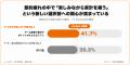 【家計意識調査】約9割が「去年より食費負担が増えた 【家計意識調査】約9割が「去年より食費負担が増えた
