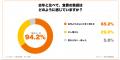 【家計意識調査】約9割が「去年より食費負担が増えた 【家計意識調査】約9割が「去年より食費負担が増えた
