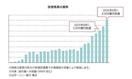 投資信託残高4,000億円到達のお知らせ 投資信託残高4,000億円到達のお知らせ
