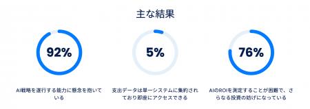 CFOの85%がAIを軸に戦略を立てているにも関わらず、92 CFOの85%がAIを軸に戦略を立てているにも関わらず、92