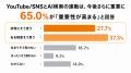 生成AI・AI検索を意識する企業の約81%が「YouTube/SNS 生成AI・AI検索を意識する企業の約81%が「YouTube/SNS