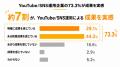 生成AI・AI検索を意識する企業の約81%が「YouTube/SNS 生成AI・AI検索を意識する企業の約81%が「YouTube/SNS