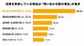 生成AI・AI検索を意識する企業の約81%が「YouTube/SNS 生成AI・AI検索を意識する企業の約81%が「YouTube/SNS