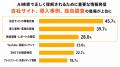 生成AI・AI検索を意識する企業の約81%が「YouTube/SNS 生成AI・AI検索を意識する企業の約81%が「YouTube/SNS