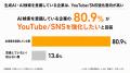 生成AI・AI検索を意識する企業の約81%が「YouTube/SNS 生成AI・AI検索を意識する企業の約81%が「YouTube/SNS