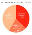 若手社員の58.8%が入社3年以内に退職・離職検討を経験 若手社員の58.8%が入社3年以内に退職・離職検討を経験