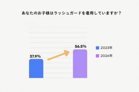 小学5年生~中学2年生とその保護者1,200組に聞いた「 小学5年生~中学2年生とその保護者1,200組に聞いた「