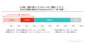 SaaS利用者の約4割が SaaS利用者の約4割が