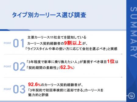 【タイプ別カーリース調査】9割超が「ライフスタイル 【タイプ別カーリース調査】9割超が「ライフスタイル