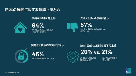 難民の受け入れの支持、日本で64%。統合・貢献への信 難民の受け入れの支持、日本で64%。統合・貢献への信