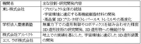 JAXA宇宙戦略基金事業「空間自在利用の実現」に採択 JAXA宇宙戦略基金事業「空間自在利用の実現」に採択