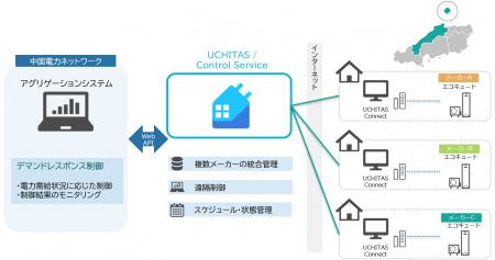 インテックの「UCHITAS/Control Service」、中国電力 インテックの「UCHITAS/Control Service」、中国電力