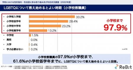 【SOGI理解増進法施行後の学校状況調査】小学校教職員 【SOGI理解増進法施行後の学校状況調査】小学校教職員