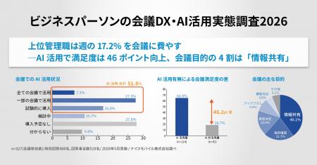ビジネスパーソンの会議DX・AI活用実態調査2026 ビジネスパーソンの会議DX・AI活用実態調査2026