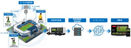 ローカル5Gを活用した複数カメラの同時伝送をJリーグ ローカル5Gを活用した複数カメラの同時伝送をJリーグ
