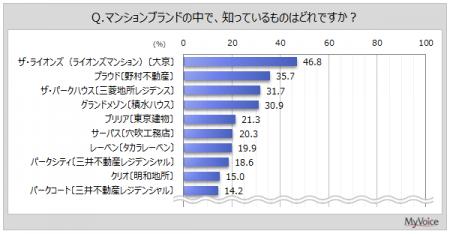 【マンションのブランドに関する調査】知っているマン 【マンションのブランドに関する調査】知っているマン